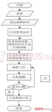 DIY小设计 从简单智能闹钟到智能交通产品的软硬件实现探索